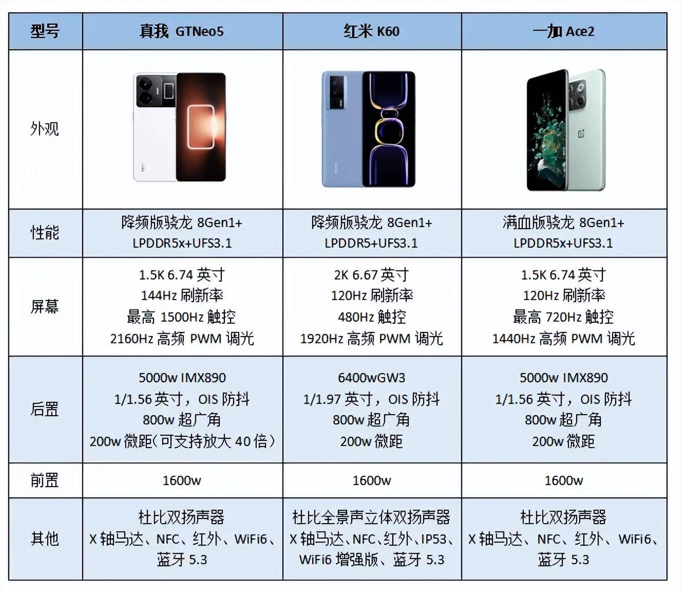 苹果8玩和平精英体验版:国产中端三杰：红米K60、一加Ace 2、真我GT Neo5应该怎么选？怎么比价？