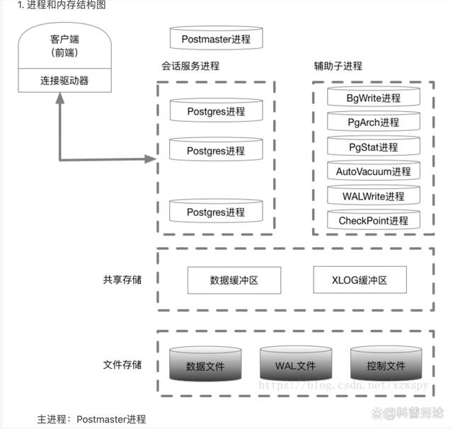 postgresql客户端使用linuxpostgresql客户端安装